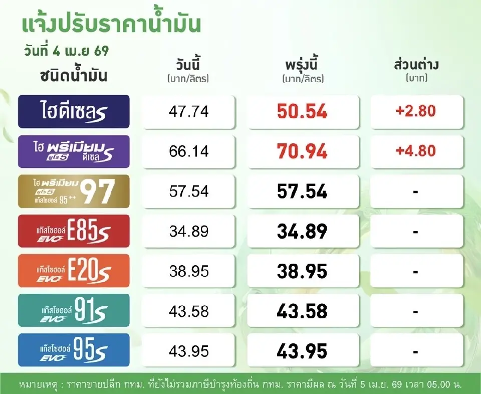 ราคาน้ำมันพรุ่งนี้2569 (5 เม.ย. 69) บางจาก ปตท. ขึ้นดีเซลอีก 2.80 บาท