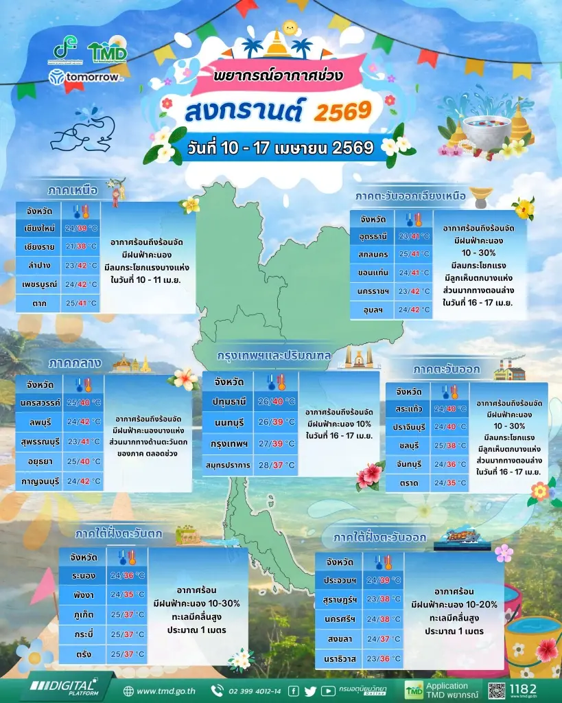 สงกรานต์ 2569 กรมอุตุนิยมวิทยา พยากรณ์อากาศประเทศไทย เตรียมรับมืออากาศร้อนถึงร้อนจัด -พายุฝนฟ้าคะนอง