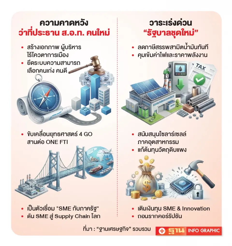 ฝากการบ้านประธาน ส.อ.ท.คนใหม่ “รวมพลัง-ลดต้นทุน-เร่งรัฐบาล” รับวิกฤตน้ำมัน