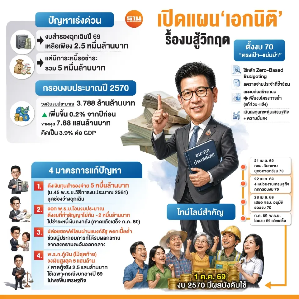 เปิดแผน‘เอกนิติ’ รื้องบสู้วิกฤต ดึง‘เงินทุนสำรองจ่าย’ 5 หมื่นล้านอุดงบฉุกเฉิน