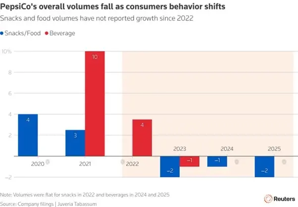 "เป๊ปซี่โค" โชว์ผลงาน Q1 รายได้พุ่ง หลังหั่นราคาสแน็ค-ปรับสูตรเครื่องดื่ม