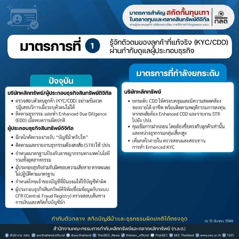 ก.ล.ต. เร่งปิดจุดเสี่ยง Investment Scam ยกระดับ KYC-ตามเงินดิจิทัล สกัดบัญชีม้า