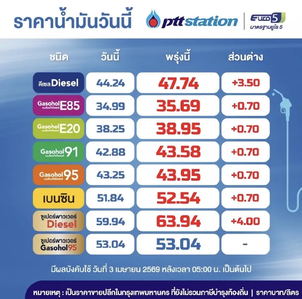 ราคาน้ำมันวันนี้2569 (4 เม.ย. 69) ปตท. บางจาก อัปเดตราคาล่าสุด