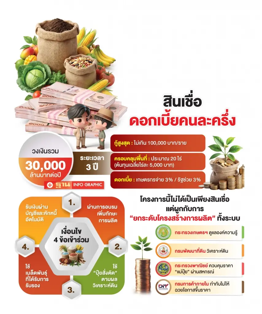 สินเชื่อดอกเบี้ยคนละครึ่ง  ธ.ก.ส.เดินหน้าปล่อยกู้ 3 หมื่นล้าน หนุนเกษตรแม่นยำ