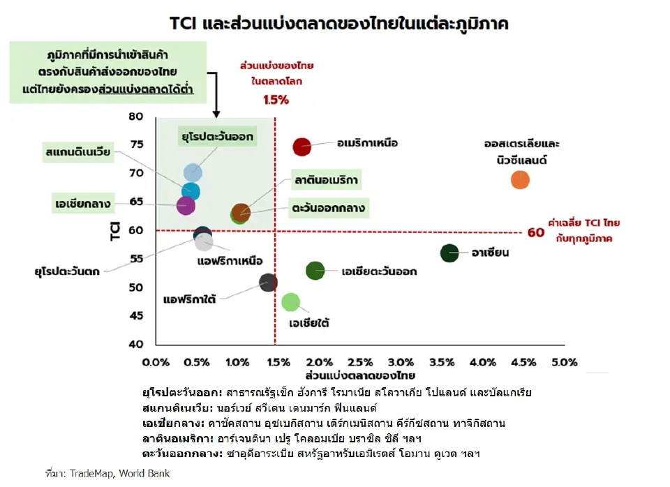 สงครามเขย่าเศรษฐกิจโลก! เปิด 5 ตลาดดาวรุ่ง ตรงสเปกส่งออกไทย รับมือโลกผันผวน
