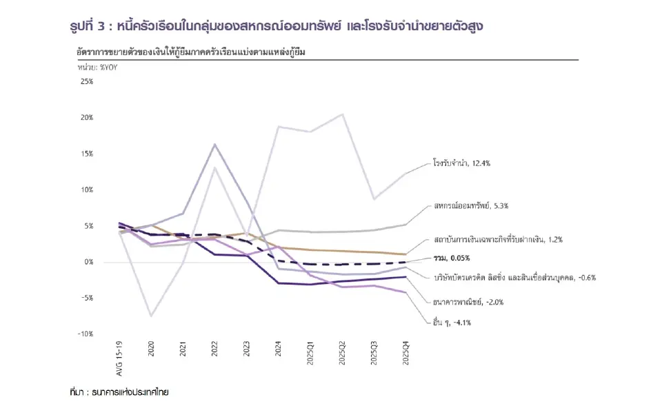 รูปที่ 3 : หนี้ครัวเรือนในกลุ่มของสหกรณ์ออมทรัพย์ และโรงรับจำนำขยายตัวสูง 