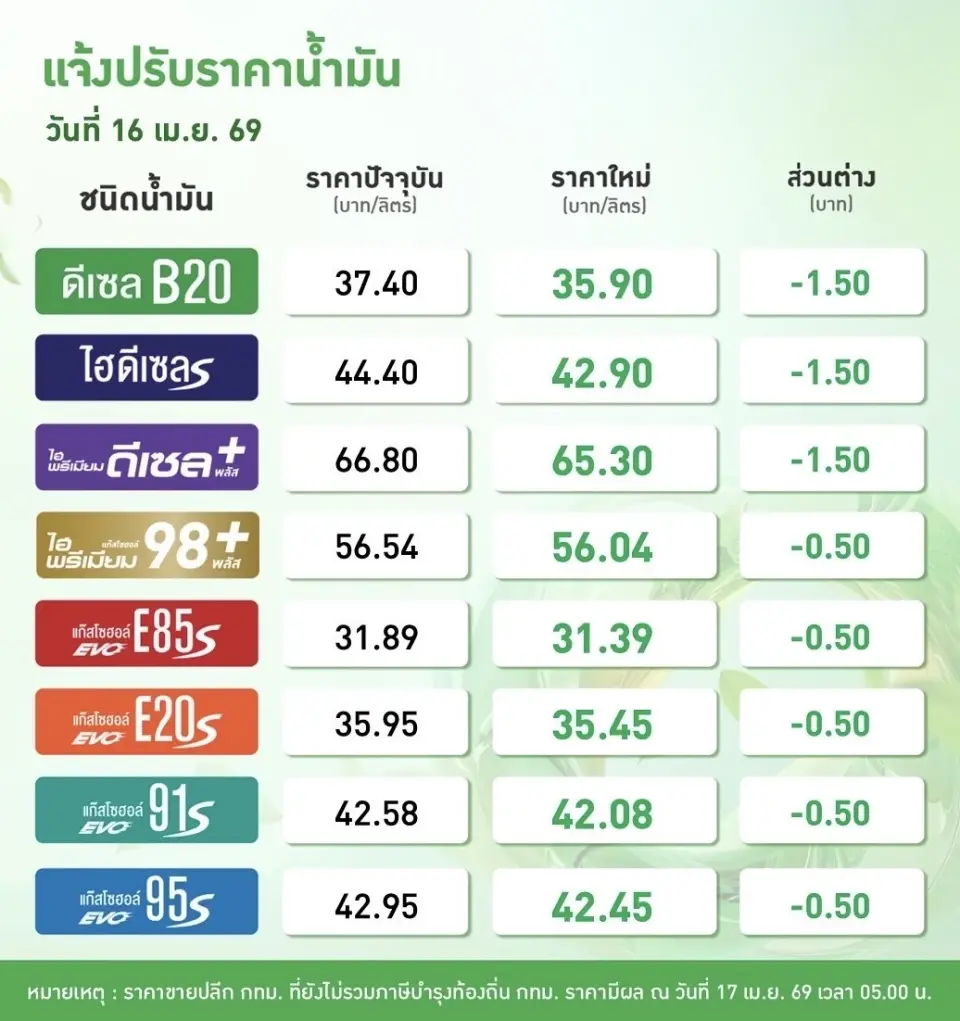 ราคาน้ำมันพรุ่งนี้2569 (19 เม.ย. 69) บางจาก ปตท. อัปเดตราคาล่าสุด