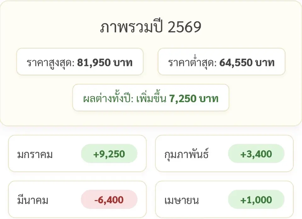 ราคาทองล่าสุด2569 มีการปรับขึ้น-ลงกี่บาทตั้งแต่ต้นปี เช็คที่นี่