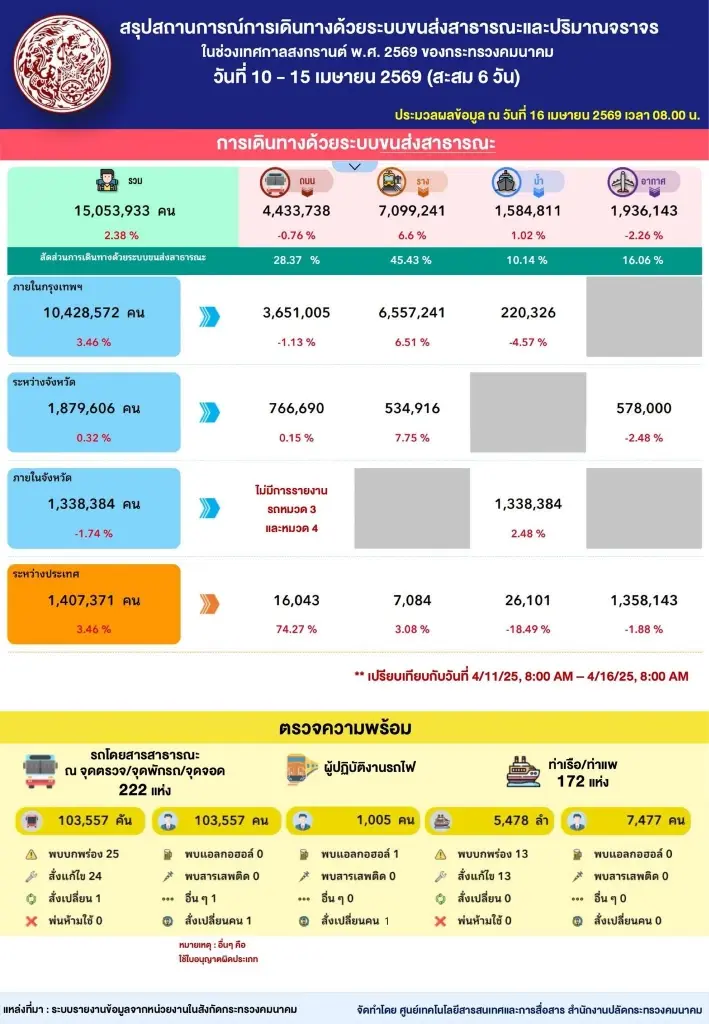 คมนาคม สรุปการเดินทาง ‘สงกรานต์’ 6 วัน อุบัติเหตุพุ่งทะลุพันครั้ง ดับ 150 ราย