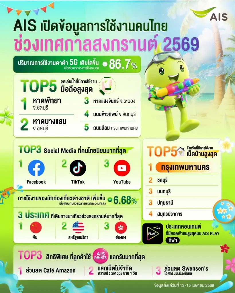 AIS เปิดอินไซต์สงกรานต์ 69 ชี้ 5G พุ่งกระฉูด 86% "พัทยา" แชมป์ดาต้าสูงสุด