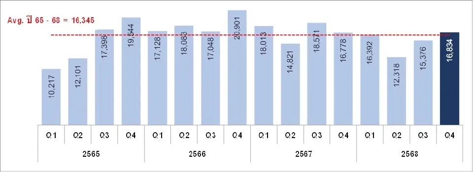 แผนภูมิที่ 3 มูลค่าการโอนกรรมสิทธิ์ห้องชุดให้คนต่างชาติทั่วประเทศ (หน่วย : ล้านบาท)