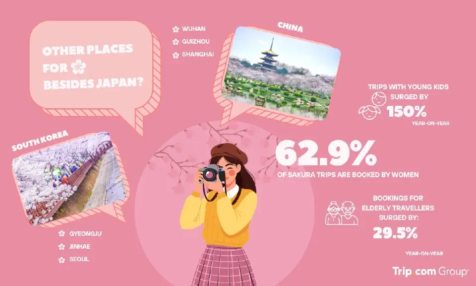 ส่องเทรนด์ซากุระปี 69 “เมืองรอง” พุ่งรับกระแสซีรีส์ดัง