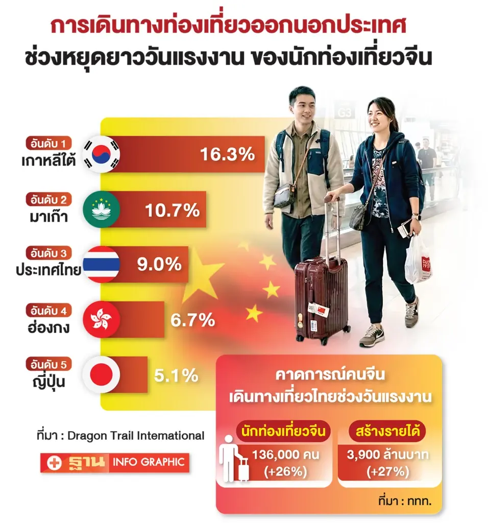 การเดินทางเที่ยวต่างประเทศของนักท่องเที่ยวจีน ช่วง วันแรงงาน