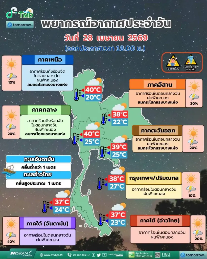 กรมอุตุนิยมวิทยา ได้พยากรณ์อากาศ สำหรับประเทศไทย 18:00 น. วันนี้ ถึง 18:00 น. วันพรุ่งนี้