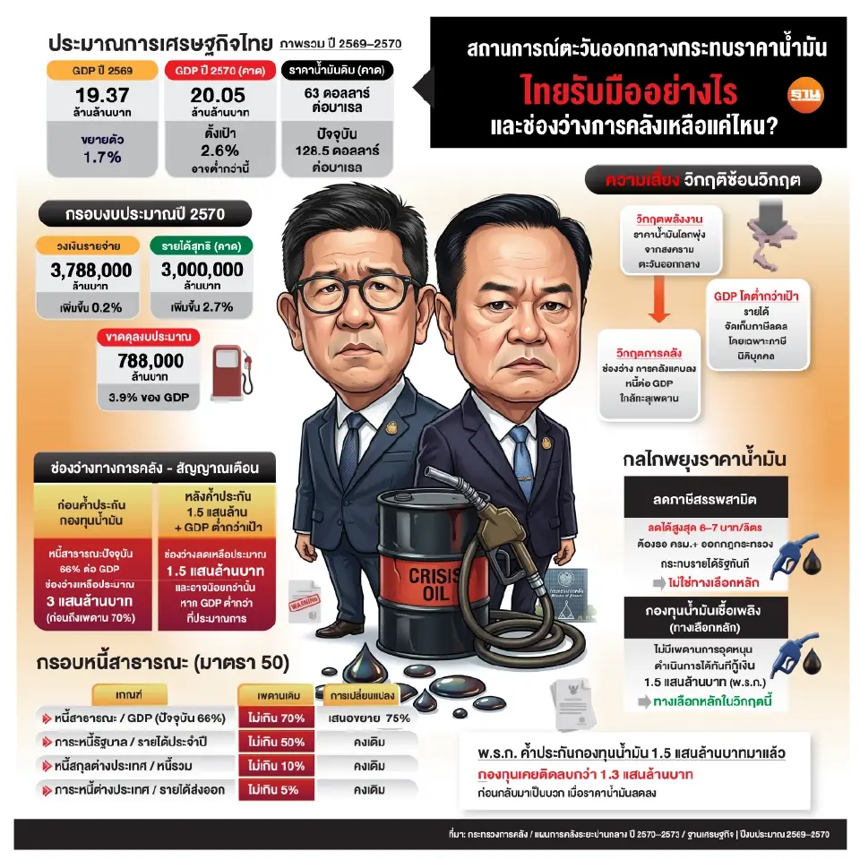 ผลกระทบราคาน้ำมัน ต่อเศรษฐกิจและสถานการณ์ด้านการคลัง