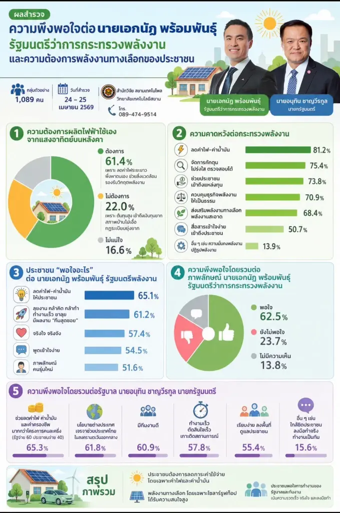 เปิดผลสำรวจ 2 โพล 'เอกนัฏ รมว.พลังงาน' คนไทยเชื่อมั่นกว่า 89% หวังค่าไฟ-น้ำมันลด"