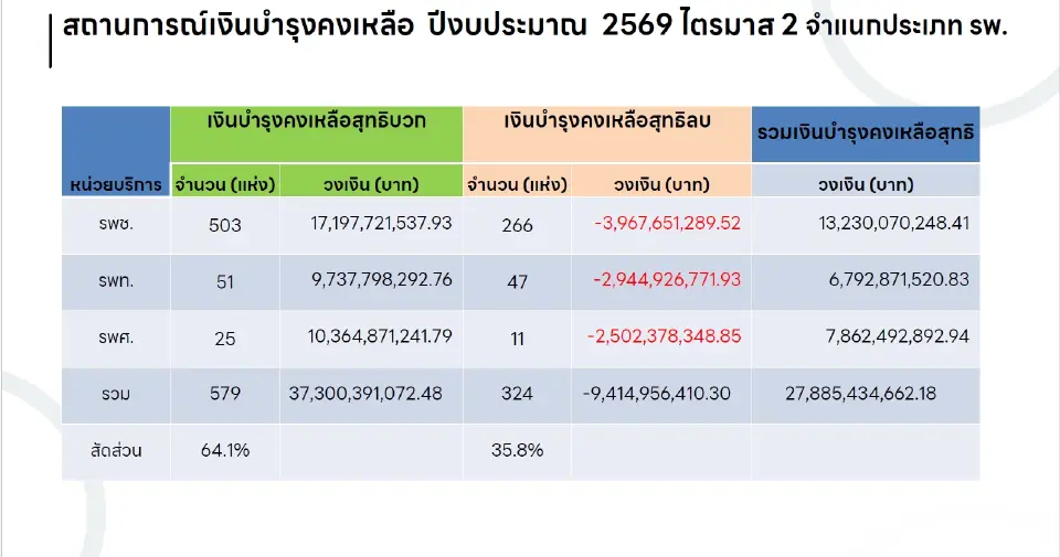 วิกฤตงบการเงิน โรงพยาบาล สังกัด สธ. ไตรมาส 2/69 ติดลบ 324 แห่ง