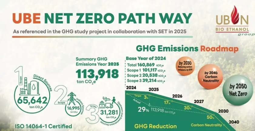 UBE เร่งเกมเศรษฐกิจสีเขียว ลดคาร์บอนองค์กร 29% มุ่ง Carbon Neutrality ปี 2573