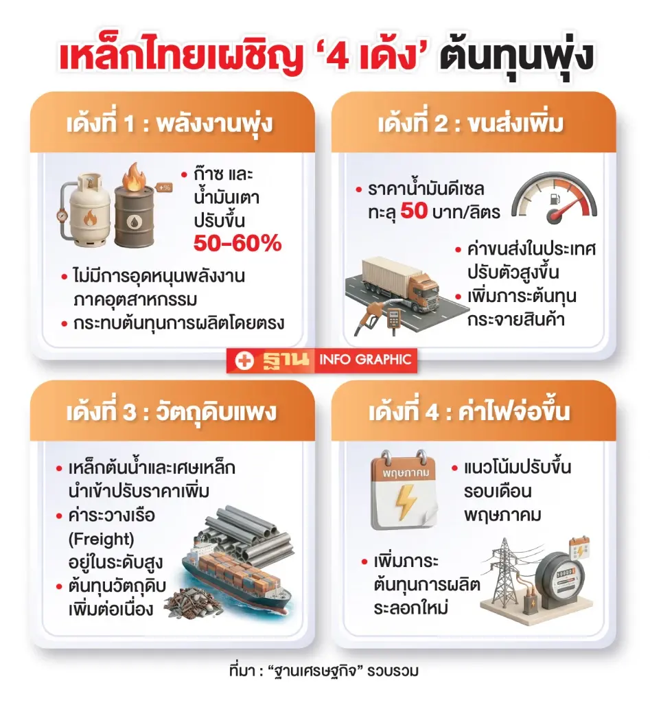 ต้นทุนพุ่ง 4 ชั้น เขย่าอุตฯเหล็ก ขึ้นราคา 15% พ.ค. จ่อปรับอีก วอนรัฐหนุน ‘เมดอินไทยแลนด์’