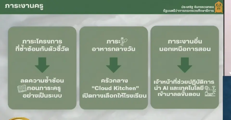 คืนเวลาครูสู่ห้องเรียนด้วย AI