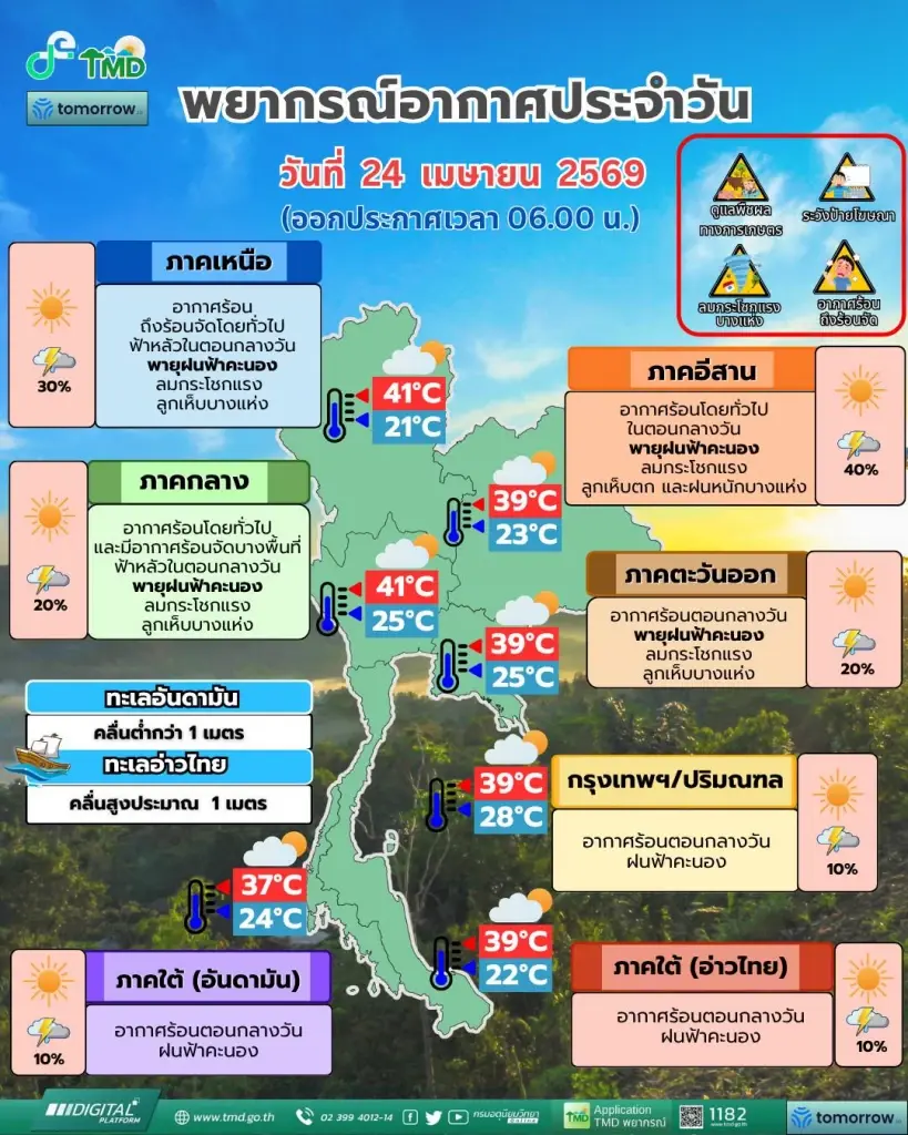 กรมอุตุนิยมวิทยา พยากรณ์อากาศสำหรับประเทศไทย 06:00 น. วันนี้ ถึง 06:00 น. วันพรุ่งนี้