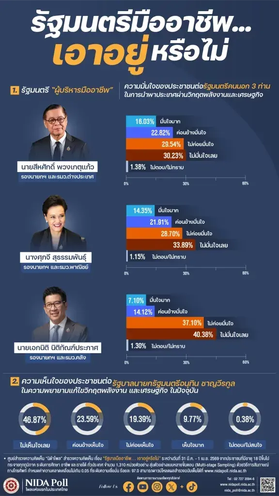 นิด้าโพลชี้ ปชช.ไม่มั่นใจ “3 รมต.คนนอก” รับมือวิกฤตพลังงานพุ่ง 46%