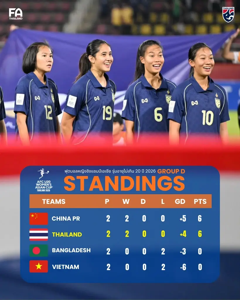 ฟุตบอลหญิงทีมชาติไทย U20 เตรียมลงสนามพบ จีน เช็คเงื่อนไขการเข้ารอบต่อไป พร้อมตารางถ่ายทอดสด ลิงค์ดูบอลสดฟรี