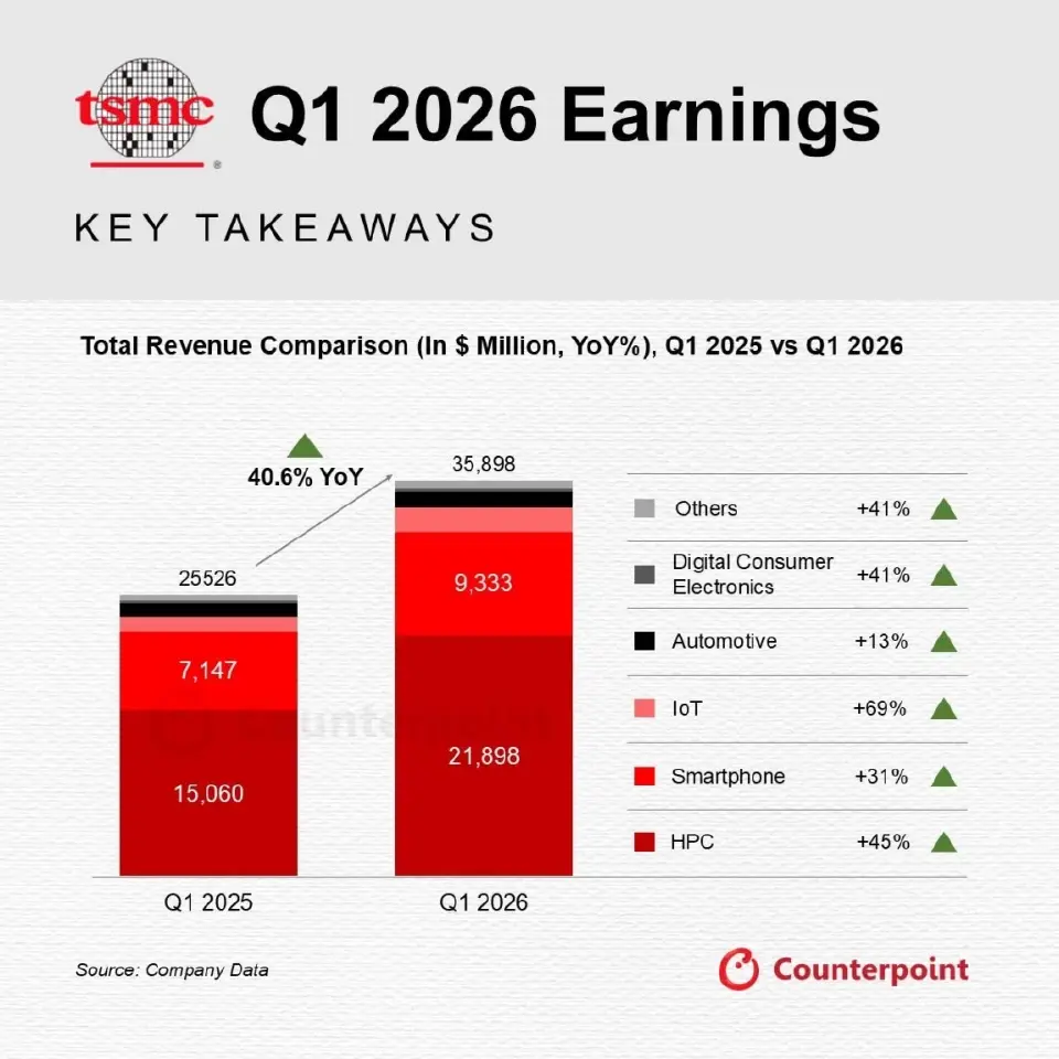TSMC โชว์งบไตรมาส 1 โต 40% รับคลื่น AI ดันรายได้ อัดงบลงทุน 1.8 ล้านล้านบาท