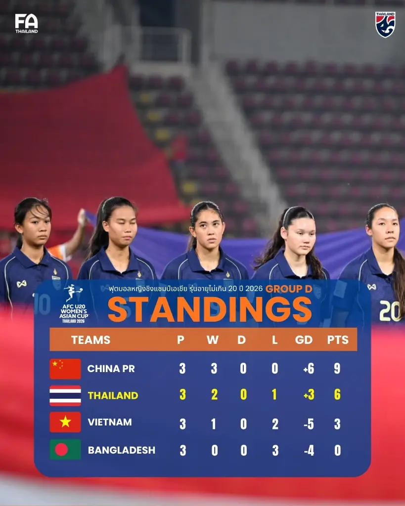 สรุปผลงานฟุตบอลหญิงทีมชาติไทย U20 