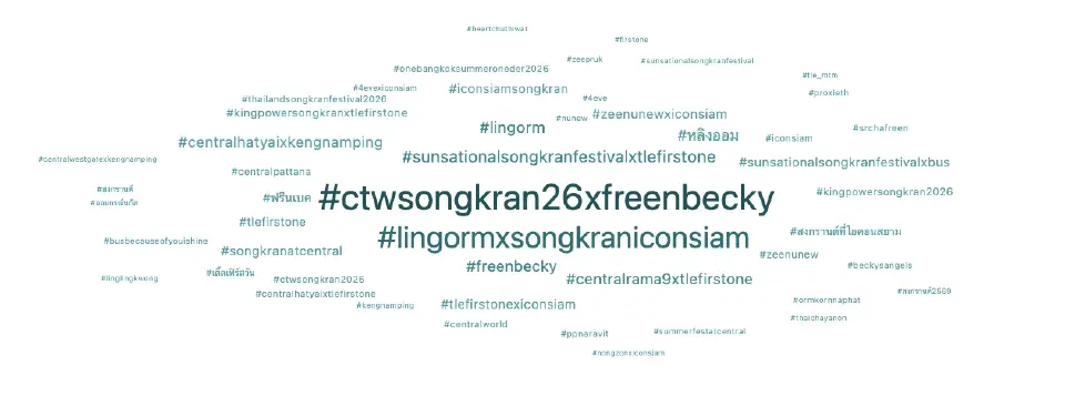 สรุป 5 กระแสร้อนโลกโซเชียลสงกรานต์2569 ฉลองยกเป็น”มรดกโลก”