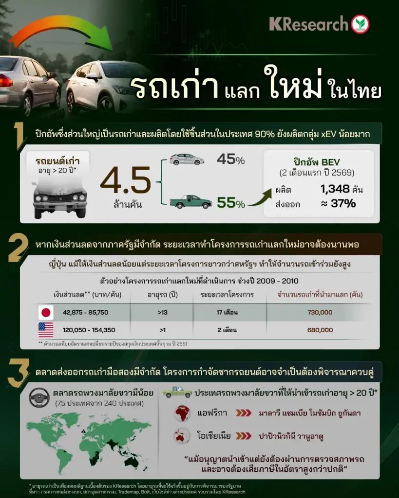 กางบทวิเคราะห์ 'โครงการรถเก่าแลกใหม่' 3 ปัจจัยที่รัฐต้องแก้โจทย์