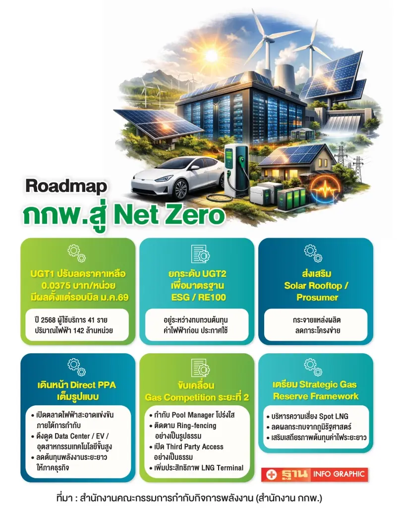 กกพ. กางโรดเมป สู่ Net Zero เร่งยกระดับกลไกไฟฟ้าสีเขียว ดึงลงทุนเข้าประเทศ
