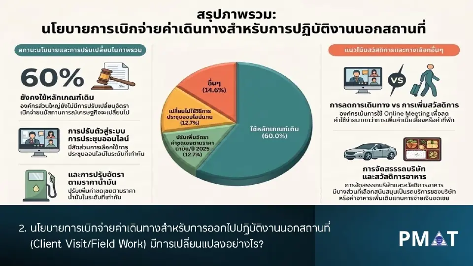 เผยผลสำรวจองค์กร รับมือน้ำมันแพง HR จี้ผู้นำมุ่ง WFH-Hybrid ลดภาระคนทำงาน