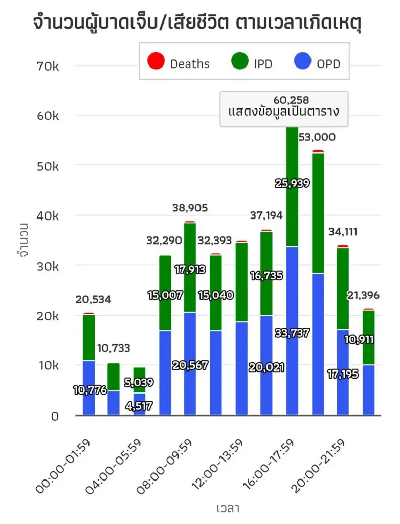 ชําแหละสถิติอุบัติเหตุบนถนน ปลดชนวนขายเหล้า 24 ชม.