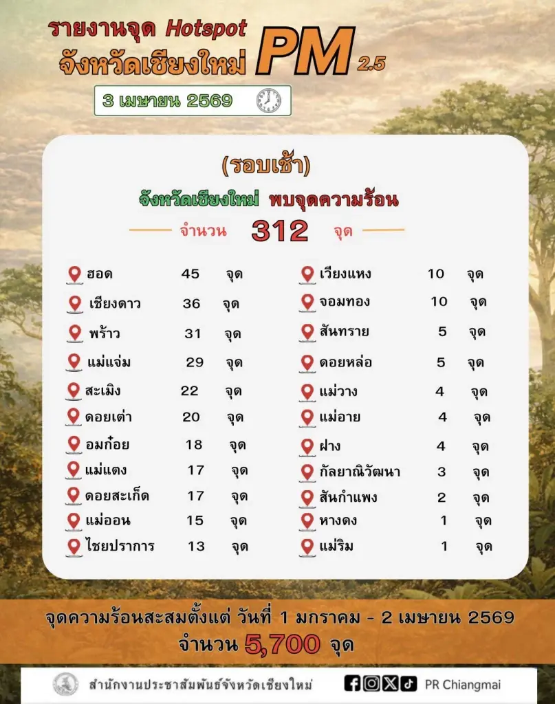 จังหวัดเชียงใหม่ รายงานจุดความร้อน (Hotspot)  ประจำวันที่  3 เมษายน 2569 (รอบเช้า) 