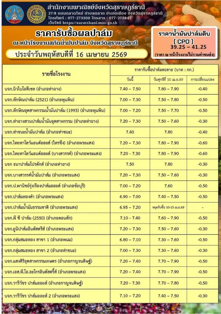 ชาวสวนปาล์มรวมพลัง บุกพาณิชย์ 22 เม.ย. จี้แจงนโยบาย “ห้ามส่งออก” ฉุดราคาดิ่ง 2 บาท/กก.