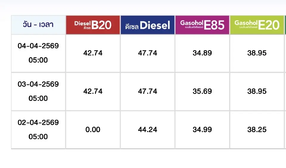 ราคาน้ำมันวันนี้2569 (4 เม.ย. 69) ปตท. บางจากลดเบนซิน แก๊สโซฮอล์ E85 ลง 80 สตางค์