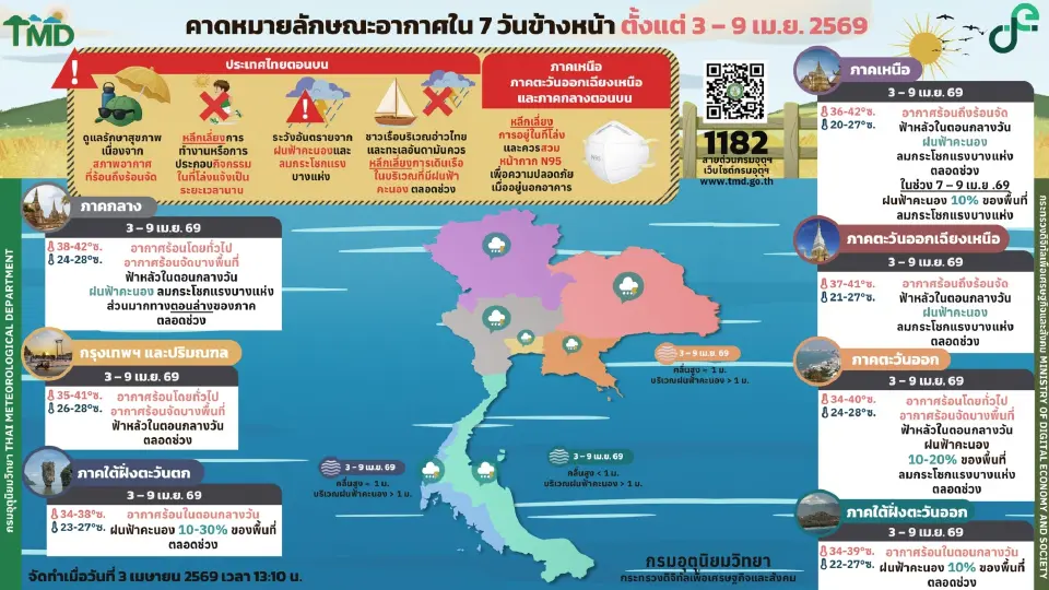 กรมอุตุนิยมวิทยา พยากรณ์อากาศวันนี้ -9 เม.ย.69 ไทยอากาศร้อนถึงร้อนจัด อุณหภูมิสูงสุดทะลุ 42 องศาเซลเซียส ฟ้าหลัวตอนกลางวัน