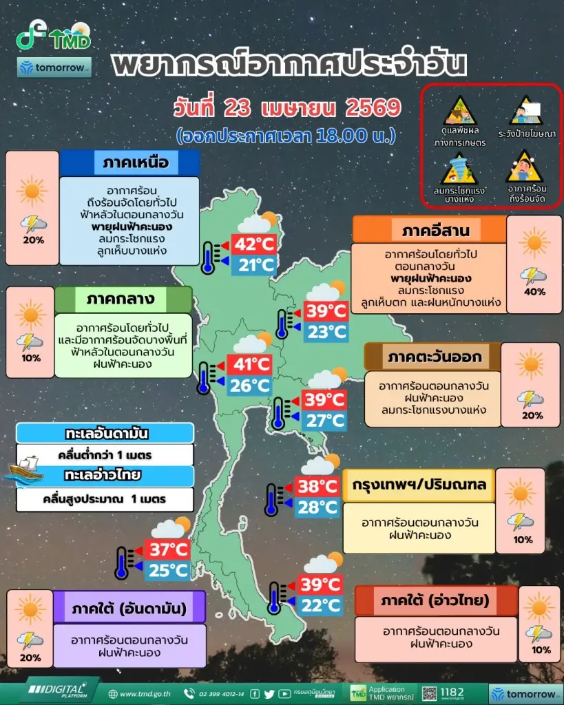 กรมอุตุนิยมวิทยา พยากรณ์อากาศสำหรับประเทศไทย 18:00 น. วันนี้ ถึง 18:00 น. วันพรุ่งนี้
