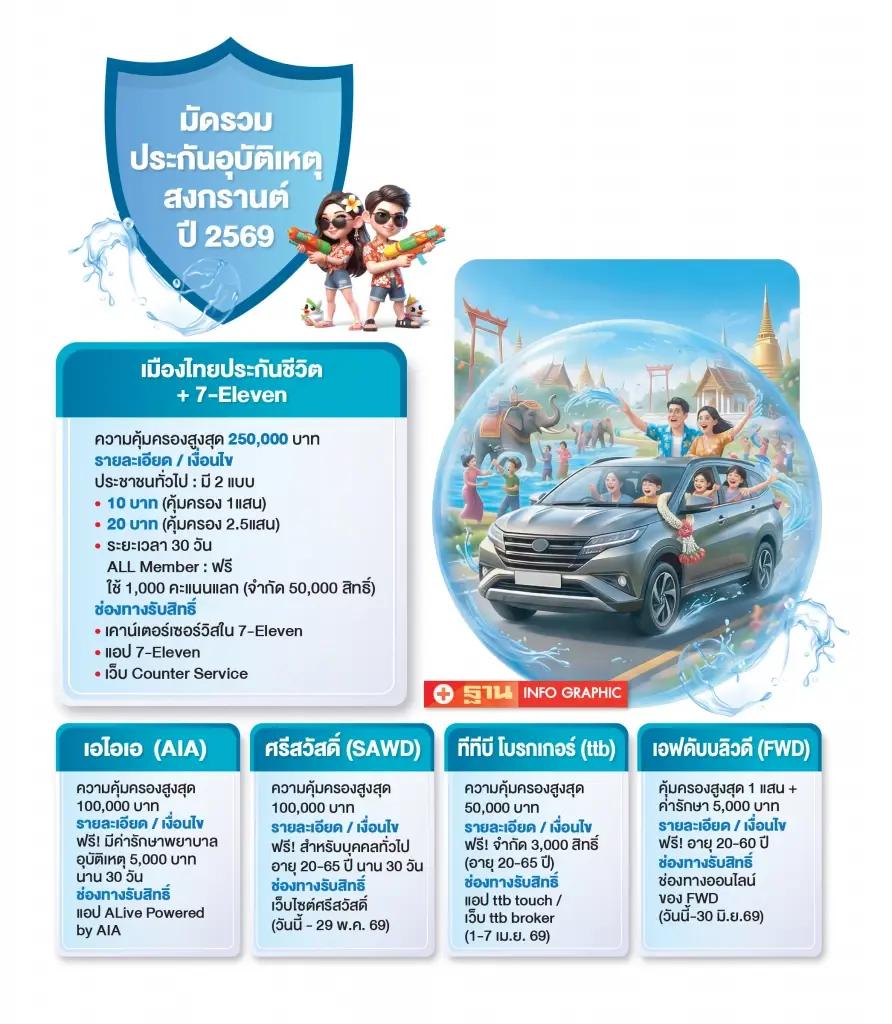 มัดรวม ‘ประกันภัยสงกรานต์’ เบี้ย 10 บาท-ฟรี คุ้มครองสูงสุด 1 แสนบาท