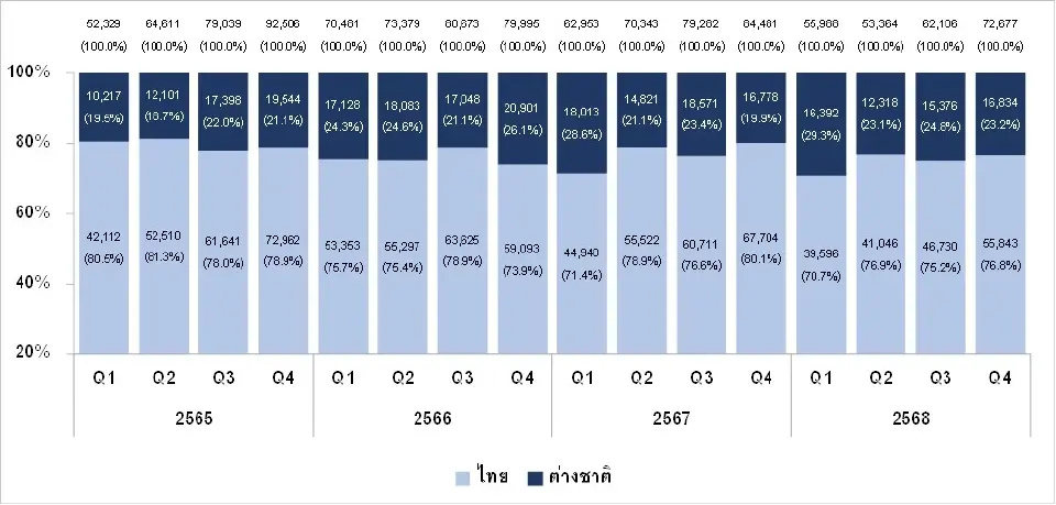 แผนภูมิที่ 6 สัดส่วนมูลค่าการโอนกรรมสิทธิ์ห้องชุดให้คนต่างชาติทั่วประเทศ (หน่วย : ล้านบาท)