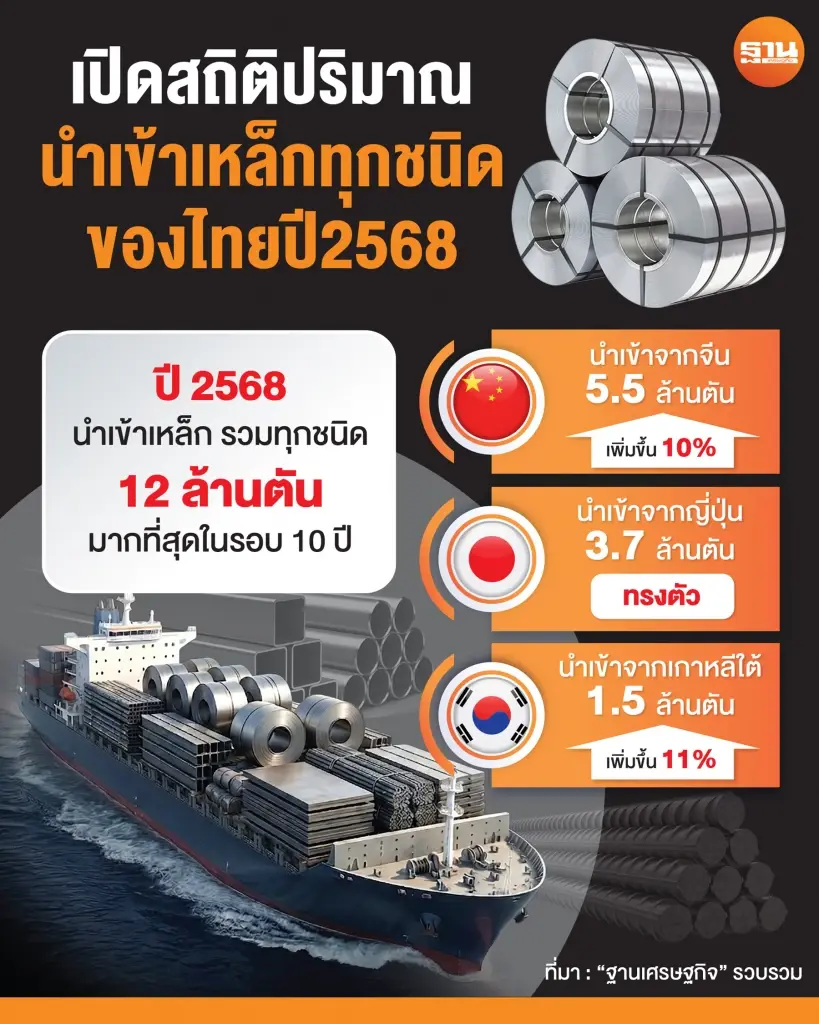 อุตสาหกรรมเหล็ก Q2 อ่วม ราคาพลังงานพุ่งกว่า 50% ดันต้นทุนขึ้นยกแผง