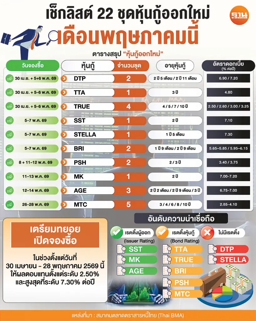 เช็กลิสต์ 22 ชุดหุ้นกู้ออกใหม่ เดือนพฤษภาคมนี้ จ่ายดอกเบี้ยสูงสุด 7.30% ต่อปี