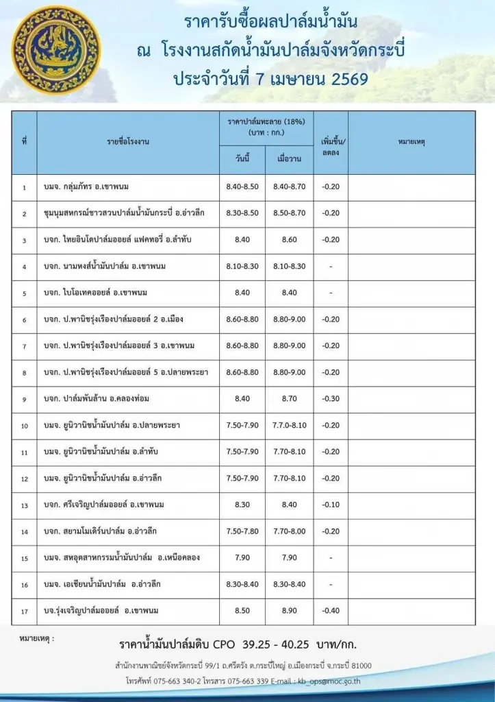 ดีเดย์ งดส่งออกน้ำมันปาล์มวันแรก ราคาไม่สะดุด ยังพุ่ง 9 บาท/กก.