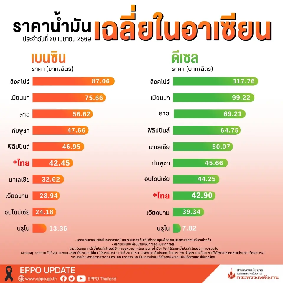 ราคาน้ำมันวันนี้2569 ล่าสุด ไทยแพง-ถูกกว่าประเทศอาเซียน