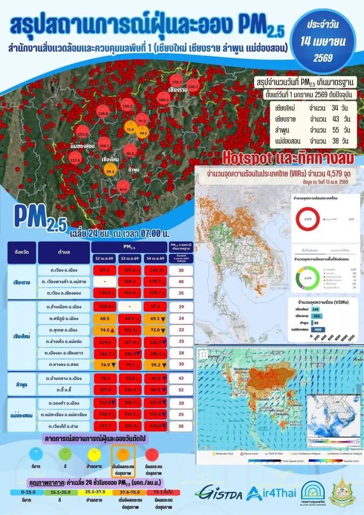 ระวัง! ค่าฝุ่น PM 2.5 ภาคเหนือ 14 เม.ย.69 เริ่มมีผลกระทบต่อสุขภาพ