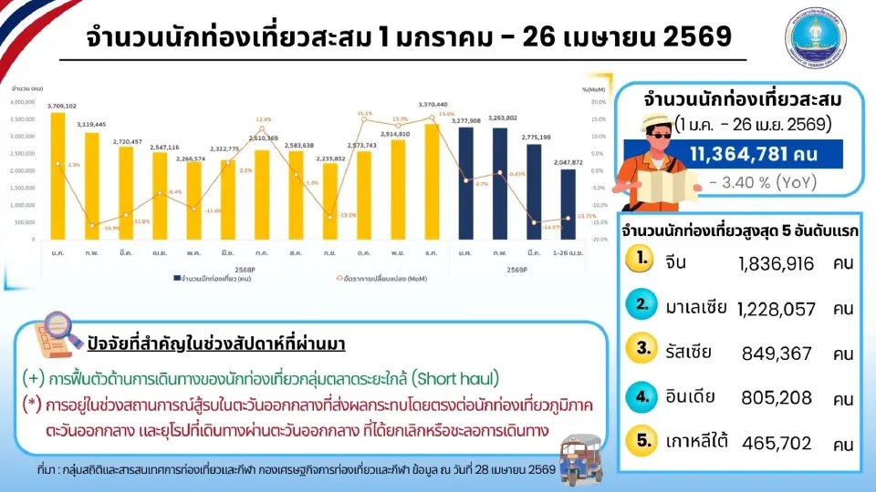 นักท่องเที่ยวต่างชาติเที่ยวไทยสูงสุด 5 อันดับแรก
