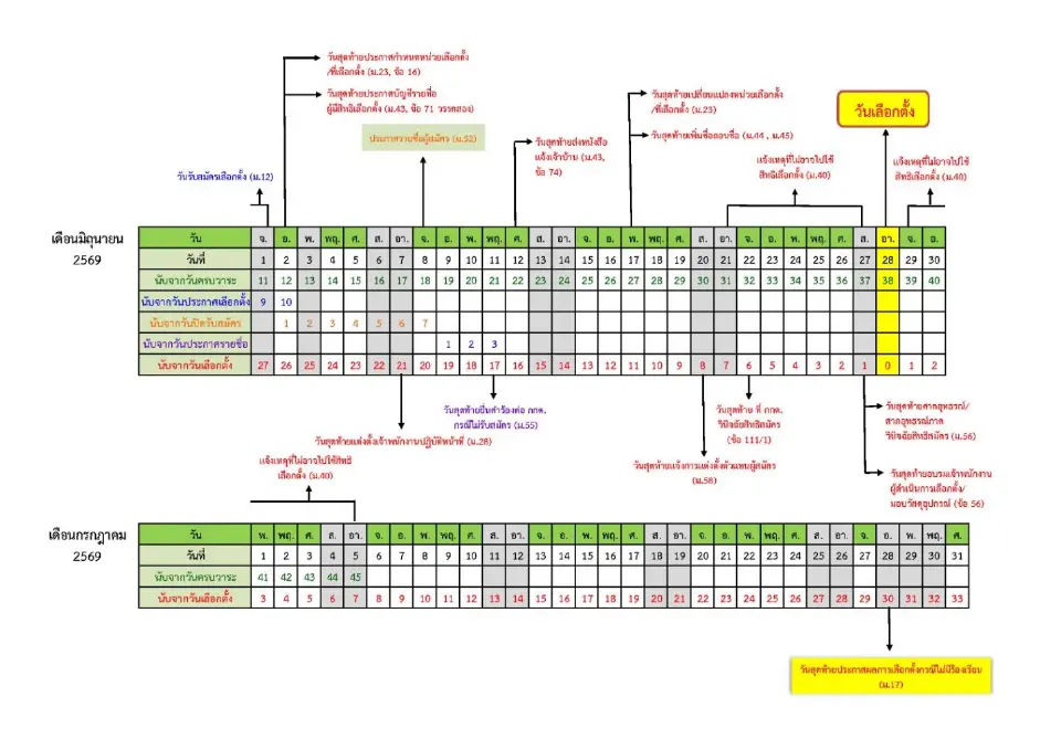 กกต.เคาะวันเลือกตั้ง ผู้ว่าฯ กทม. ส.ก. นายก-สภาเมืองพัทยา 28 มิ.ย. 69