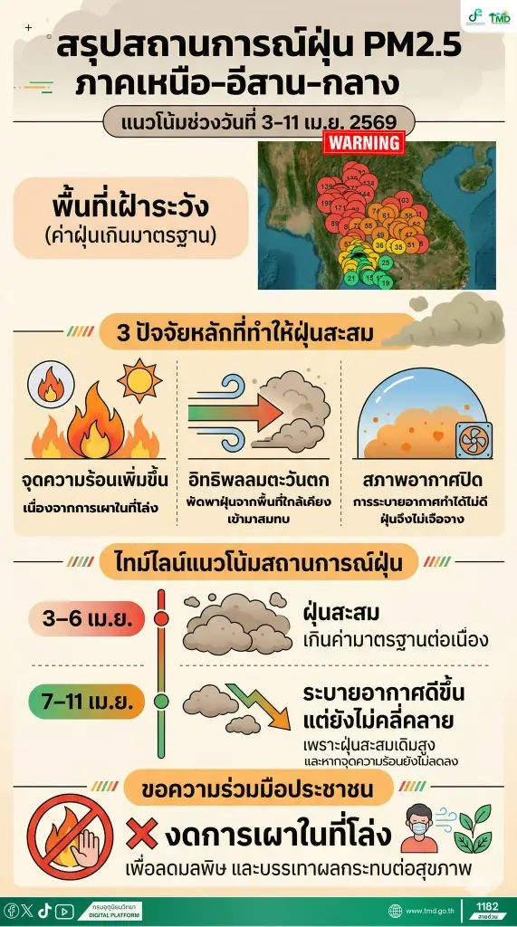 แนวโน้ม PM2.5 พุ่งต่อเนื่อง กรมอุตุนิยมวิทยา เปิดไทม์ไลน์สถานการณ์ฝุ่นละออง 3-11 เม.ย.69 ยังน่าเป็นห่วง เกินค่ามาตรฐาน 