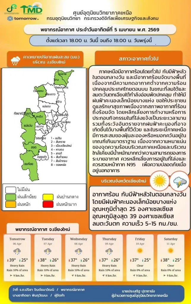 ภาคเหนืออากาศร้อนจัด เผชิญวิกฤตฝุ่น